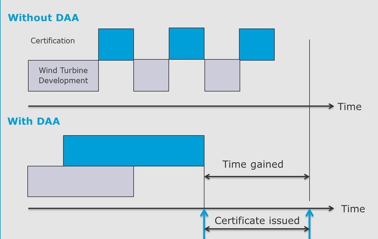 Development accompanying assessment diagram 2