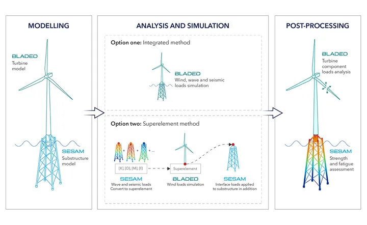 Software for fixed offshore wind - design optimization