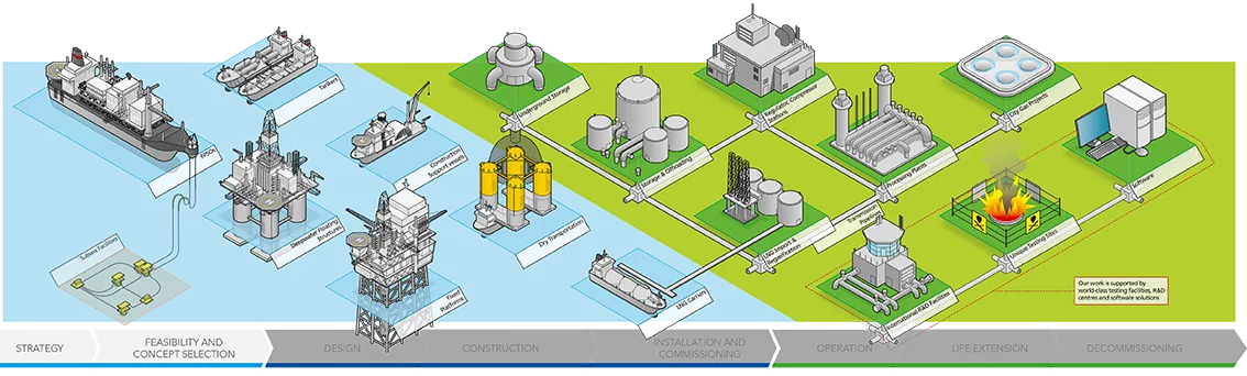 The lifecycle of oil and gas assets - from strategy and concept selection to life extension and decommissioning