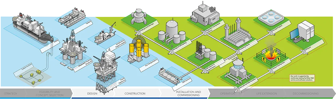 The lifecycle of oil and gas assets - from strategy and concept selection to life extension and decommissioning