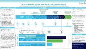 CVA logistics and project development timeline