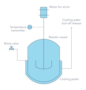 Figure 2: An example of a physical system: a continuously stirred-tank reactor (CSTR) for producing a chemical in a batch-type process (Graphic: DNV)
