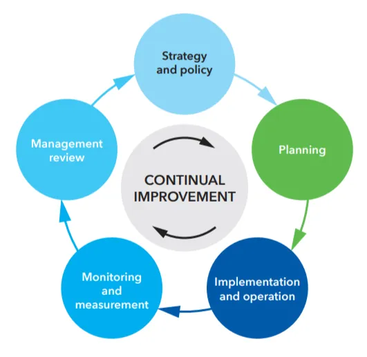 ISRS consists of 15 key processes, embedded in a continual improvement loop (ref. illustration)