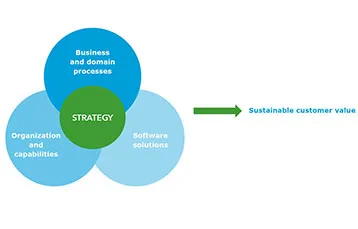 Sustainable customer value - Simulation and optimization consulting