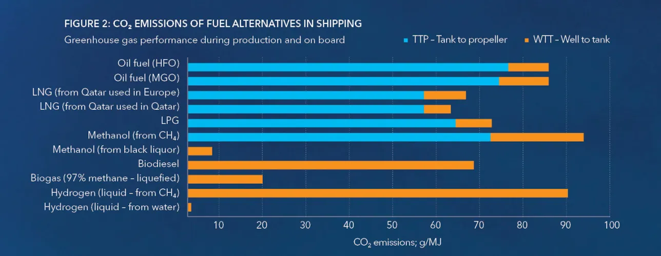 Emissions of fuel alternatives