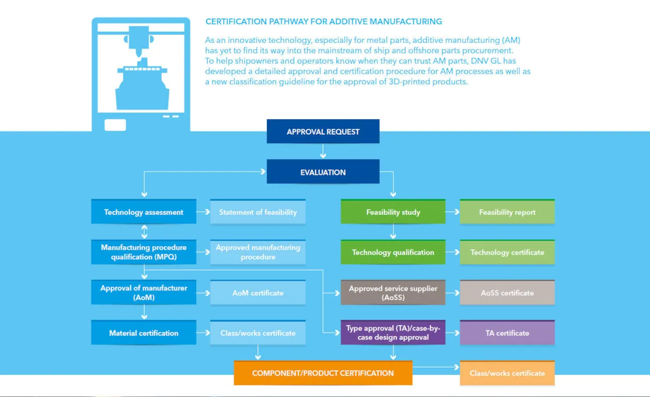 Additive manufacturing certification pathway