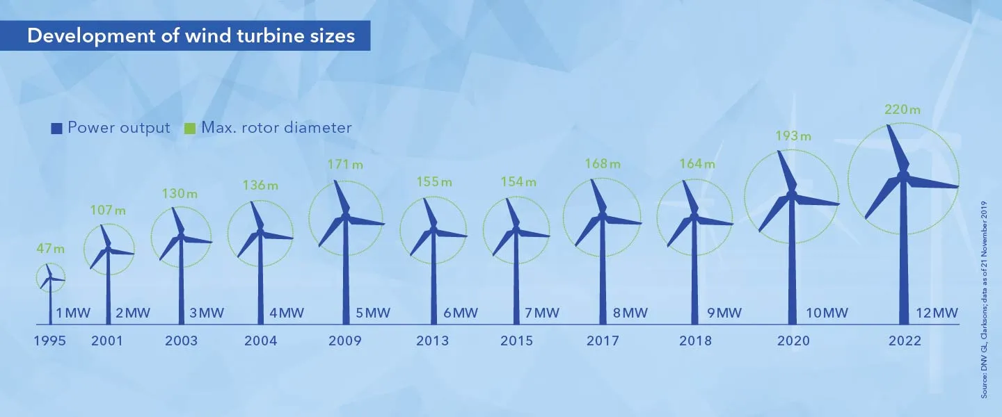 Development of wind turbine sizes
