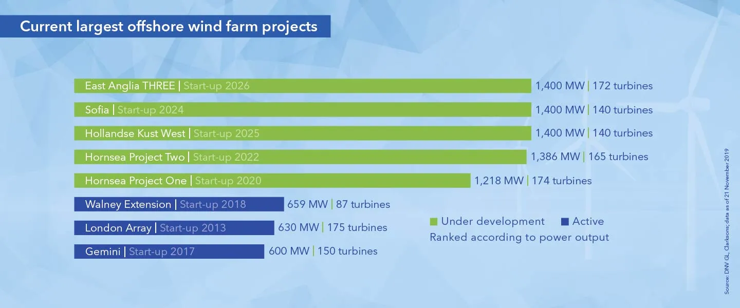 Current largest offshore wind farm projects