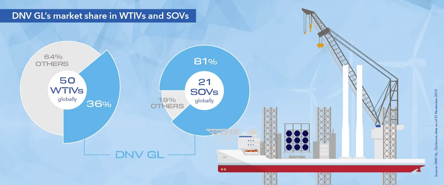 DNV GL’S MARKET SHARE IN WTIVs AND SOVs