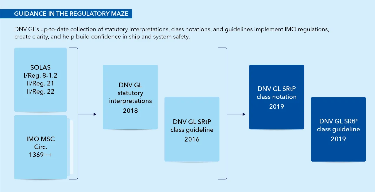 SRtP regulatory guidance - safe return to port - DNV GL