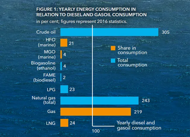 Yearly energy consumption