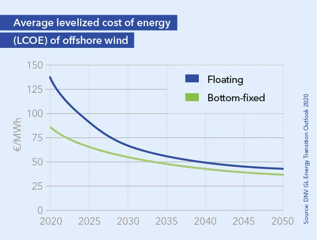 Cost_of_offshore_wind