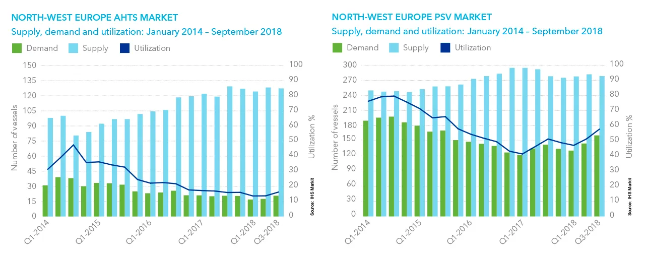 Supply demand utilization - North-West Europe