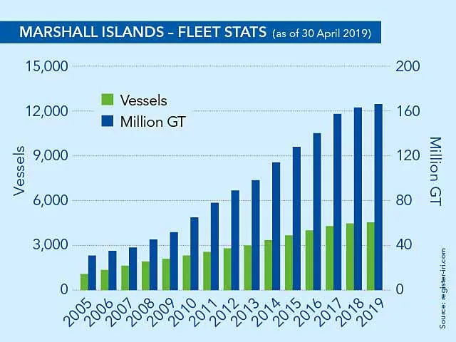Fleet stats of Marshall islands