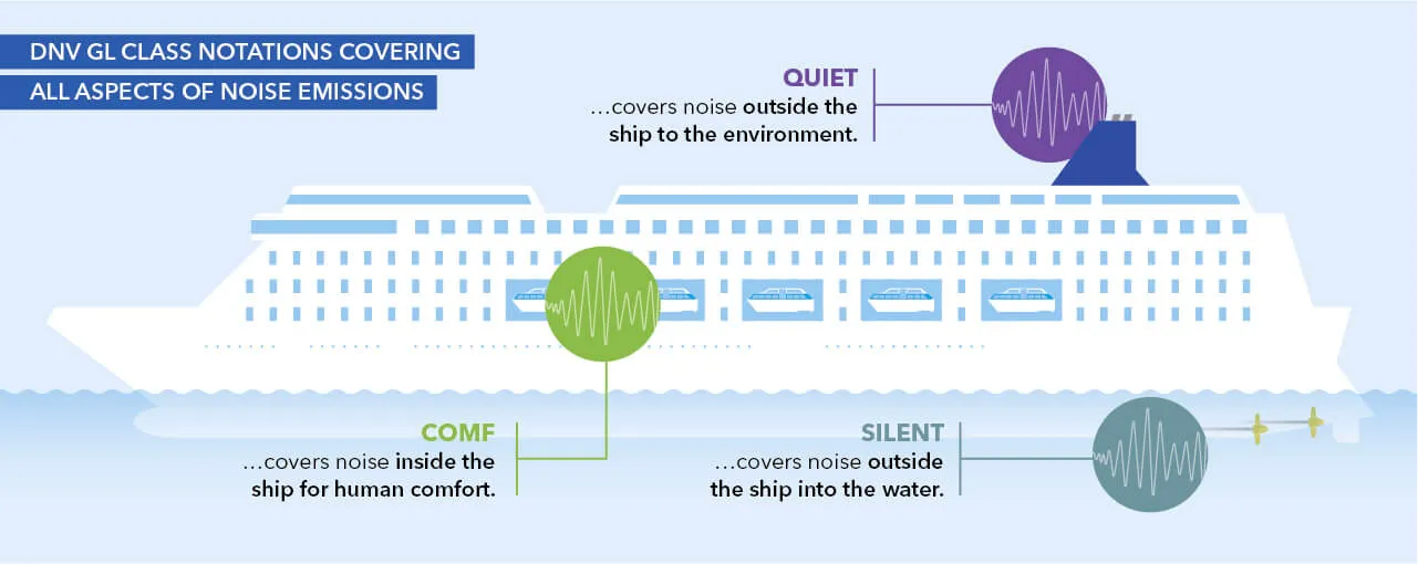 Noise covering Class Notations - DNV GL