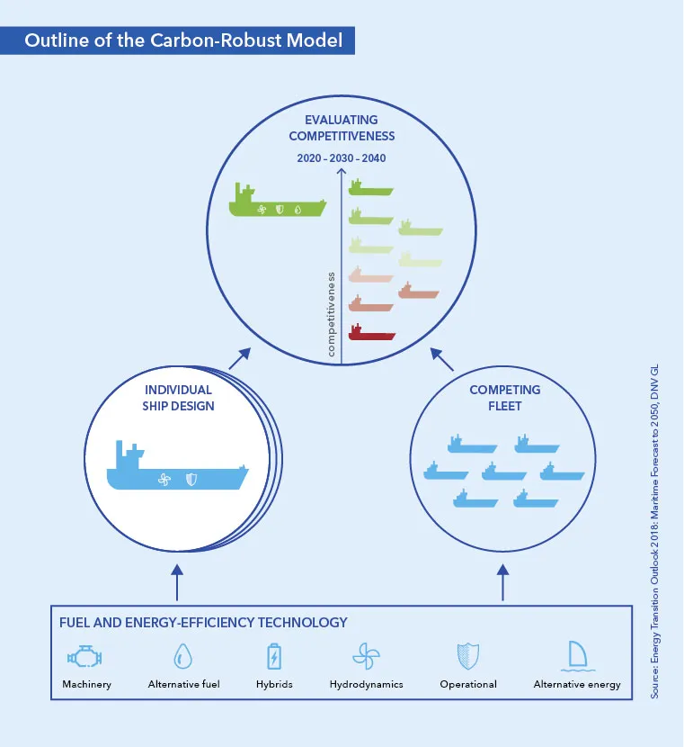 Outline of the Carbon Robust Model - DNV GL