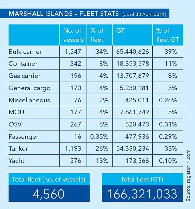 Marshall island fleet statistics