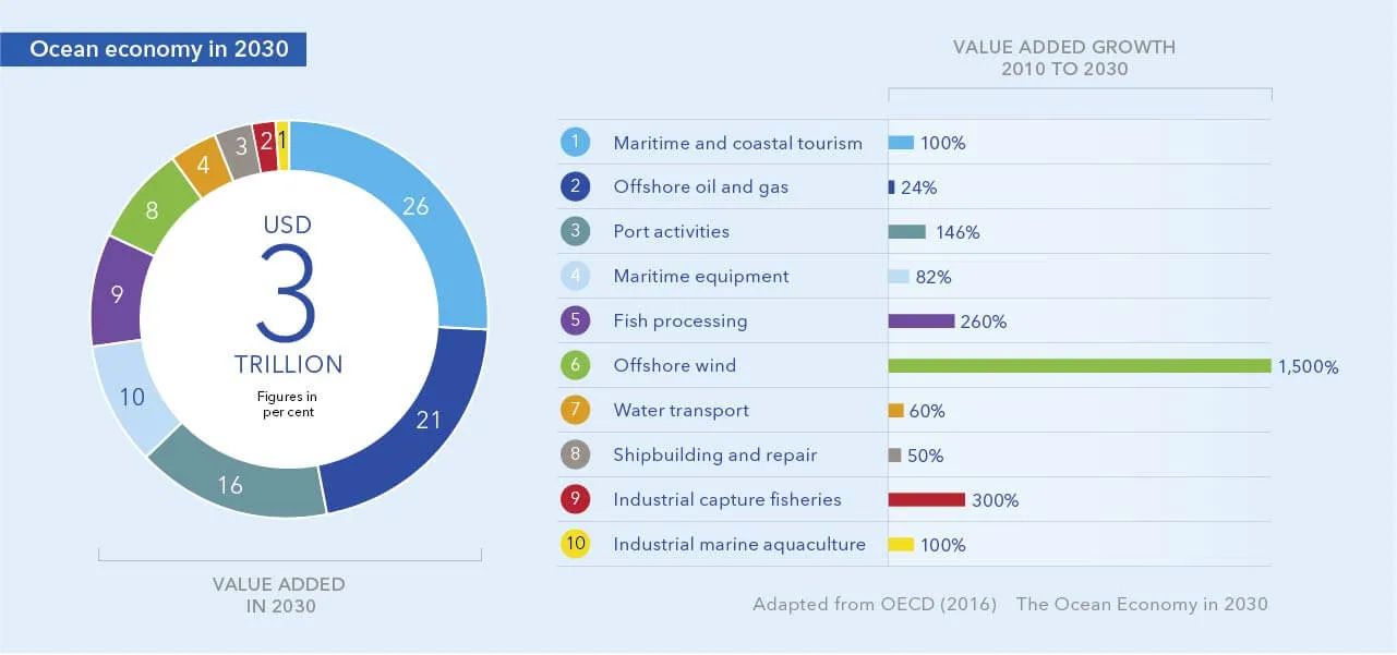 Ocean economy 2030 - Technology Outlook 2030 - DNV GL