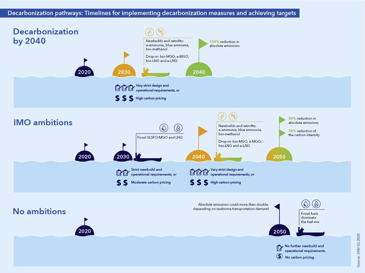 Decarbonization pathway | DNV GL - Maritime