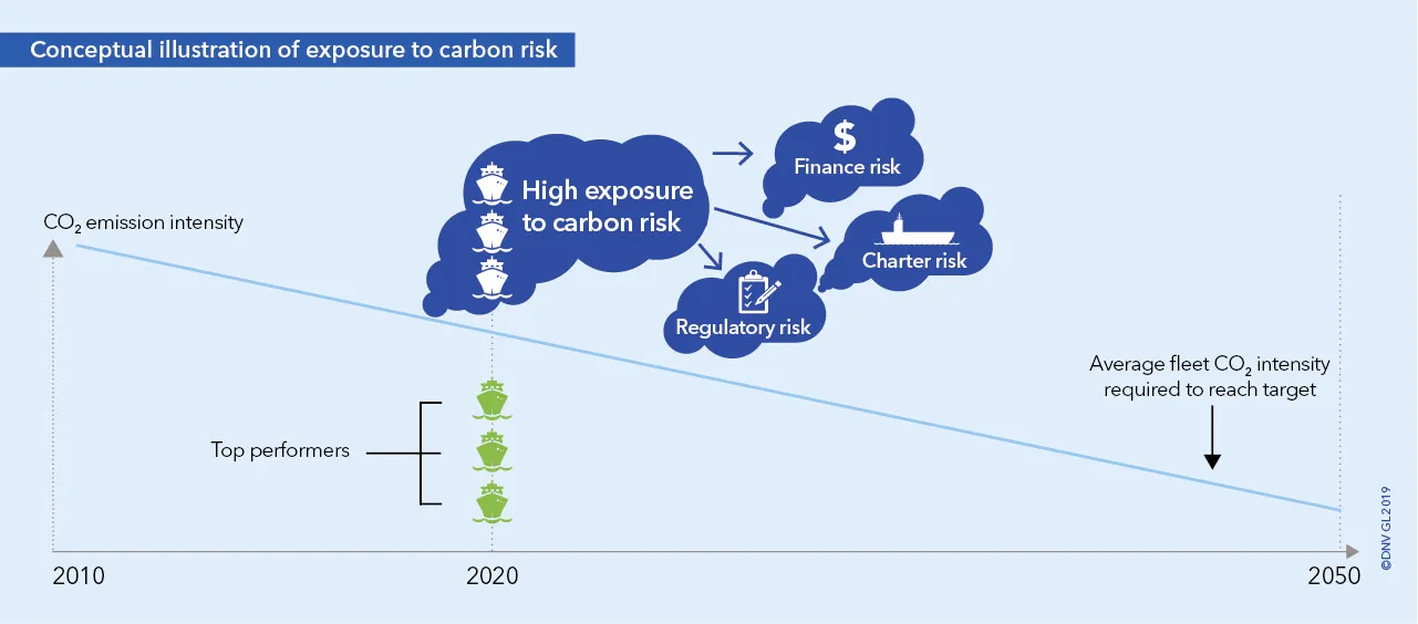 Conceptual illustration of exposure to carbon risk - DNV GL