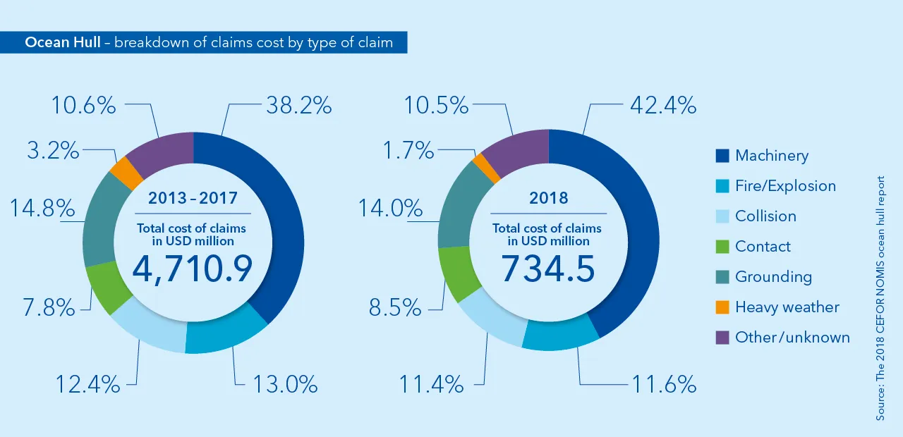 Infographic - Ocean hull number of claims by type of claim