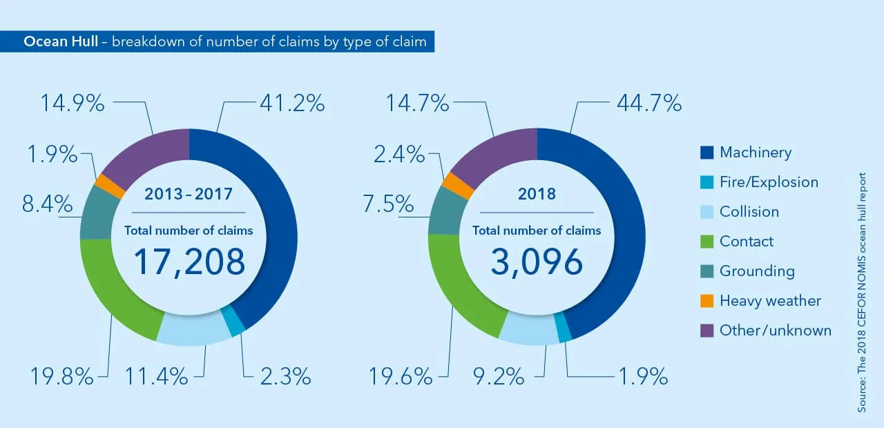 Infographic - breakdown of number of claims - DNV GL