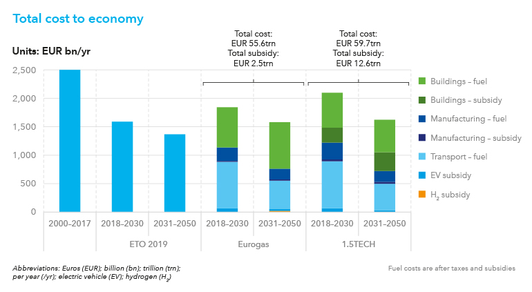DNV GL modelled total economic costs of Eurogas and 1.5TECH paths to a net-zero EU - 770w