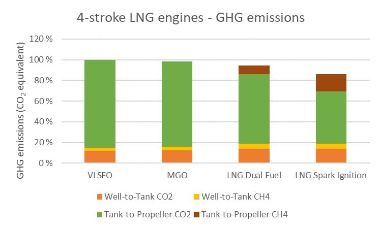 Environmental performance 4 stroke LNG engines