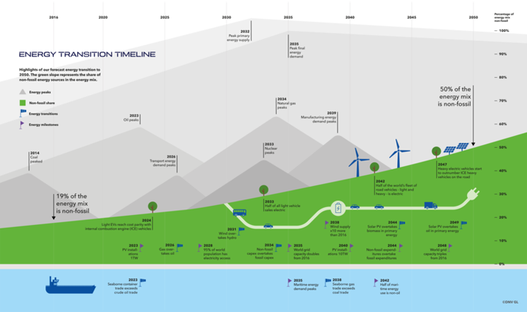 Energy transition timeline