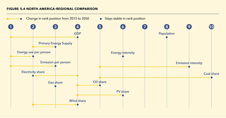 Energy Transition Outlook - Figure 5.4: North America regional comparison