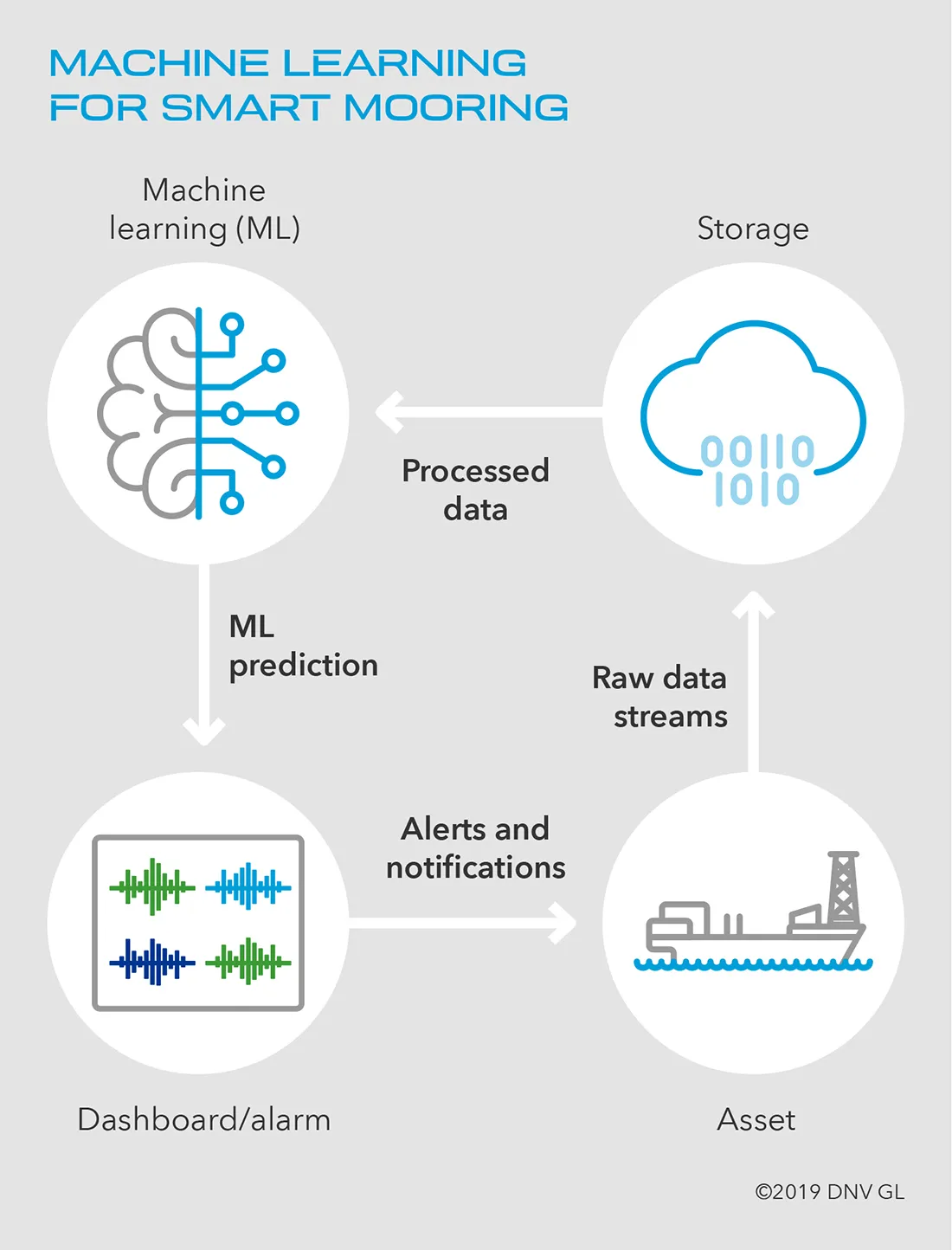 Figure 1: Machine learning for smart mooring