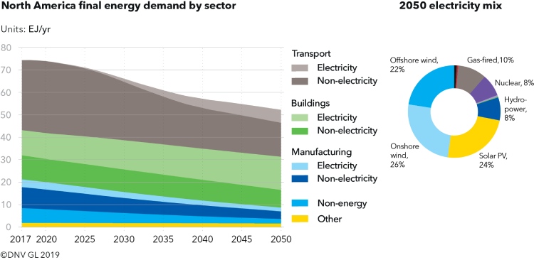 North America final energy demand by sector
