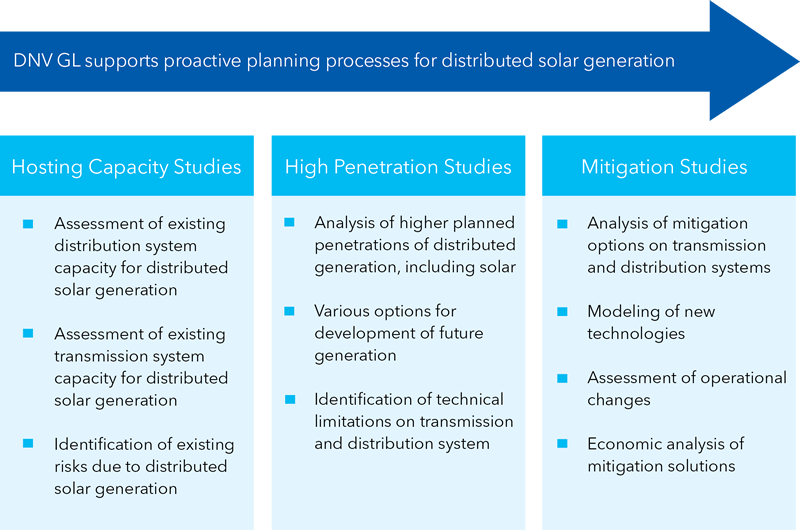 Solar Integration Plan