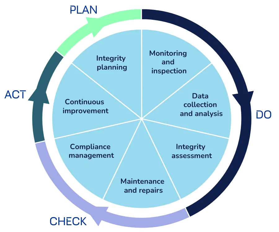 the complete integrity management lifecycle