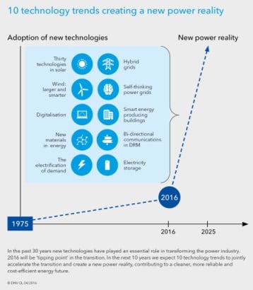 Technology Outlook 2025 Energy infographic