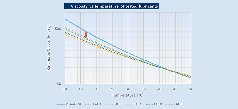 Viscosity versus temperature of tested lubricants 