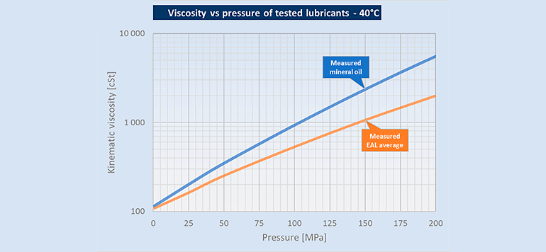 Viscosity versus pressure of tested lubricants - DNV GL